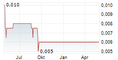 MILTON CAPITAL PLC Chart 1 Jahr