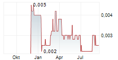 MILTON CAPITAL PLC Chart 1 Jahr