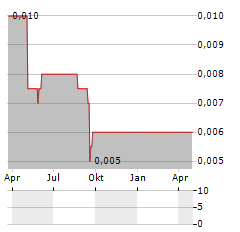 MILTON CAPITAL Aktie Chart 1 Jahr