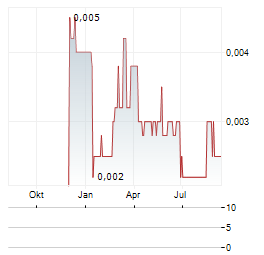 MILTON CAPITAL Aktie Chart 1 Jahr