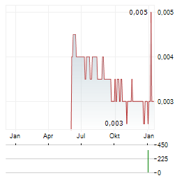 MILTON CAPITAL Aktie Chart 1 Jahr