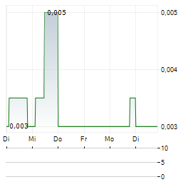 MILTON CAPITAL Aktie 5-Tage-Chart