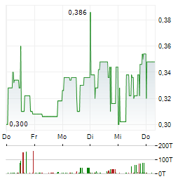 MIMEDIA Aktie 5-Tage-Chart