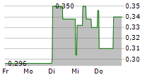 MIMEDIA HOLDINGS INC 5-Tage-Chart