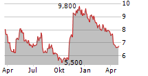 MIMEDX GROUP INC Chart 1 Jahr