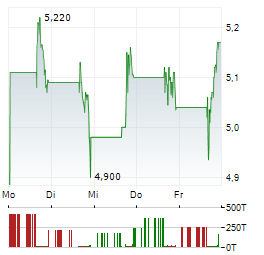 MIMEDX Aktie 5-Tage-Chart