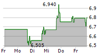 MIMEDX GROUP INC 5-Tage-Chart