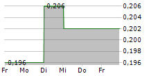 MIN XIN HOLDINGS LTD 5-Tage-Chart