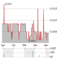 MINAEAN SP Aktie Chart 1 Jahr