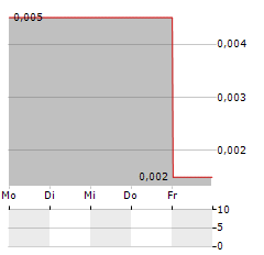 MINAEAN SP Aktie 5-Tage-Chart