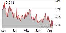 MINAURUM GOLD INC Chart 1 Jahr