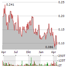 MINAURUM GOLD Aktie Chart 1 Jahr