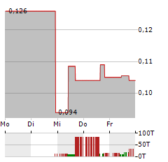 MINAURUM GOLD Aktie 5-Tage-Chart