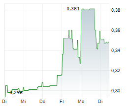 MINAURUM SILVER INC Chart 1 Jahr MINAURUM SILVER INC Chart 1 Jahr