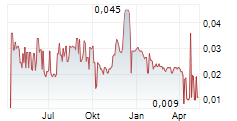 MINBOS RESOURCES LIMITED Chart 1 Jahr