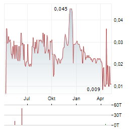 MINBOS RESOURCES Aktie Chart 1 Jahr