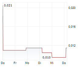 MINBOS RESOURCES LIMITED Chart 1 Jahr