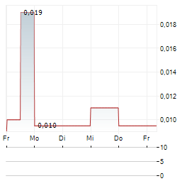 MINBOS RESOURCES Aktie 5-Tage-Chart