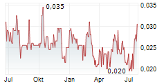 MINCO CAPITAL CORP Chart 1 Jahr