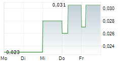 MINCO CAPITAL CORP 5-Tage-Chart