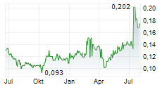 MINCO SILVER CORPORATION Chart 1 Jahr