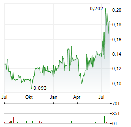 MINCO SILVER CORPORATION Jahres Chart