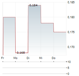 MINCO SILVER Aktie 5-Tage-Chart