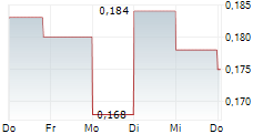 MINCO SILVER CORPORATION 5-Tage-Chart