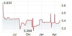 MINCON GROUP PLC Chart 1 Jahr