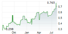 MINCON GROUP PLC Chart 1 Jahr
