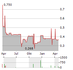 MINCON Aktie Chart 1 Jahr