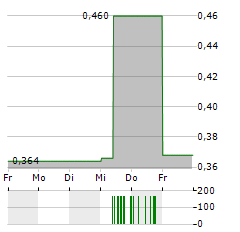 MINCON Aktie 5-Tage-Chart