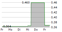 MINCON GROUP PLC 5-Tage-Chart