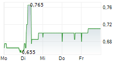 MINCON GROUP PLC 5-Tage-Chart