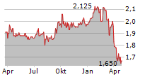 MIND CTI LTD Chart 1 Jahr