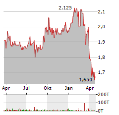 MIND CTI Aktie Chart 1 Jahr