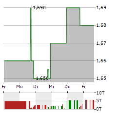 MIND CTI Aktie 5-Tage-Chart