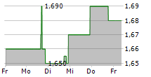 MIND CTI LTD 5-Tage-Chart