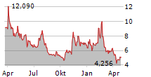 MIND MEDICINE MINDMED INC Chart 1 Jahr