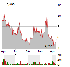 MIND MEDICINE Aktie Chart 1 Jahr