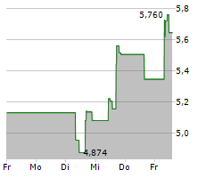 MIND MEDICINE MINDMED INC Chart 1 Jahr