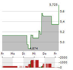 MIND MEDICINE Aktie 5-Tage-Chart