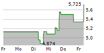 MIND MEDICINE MINDMED INC 5-Tage-Chart