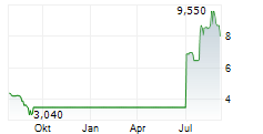 MIND TECHNOLOGY INC Chart 1 Jahr