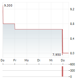 MIND TECHNOLOGY Aktie 5-Tage-Chart