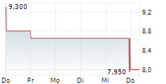 MIND TECHNOLOGY INC 5-Tage-Chart