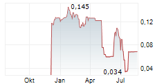 MINDARK PE AB Chart 1 Jahr
