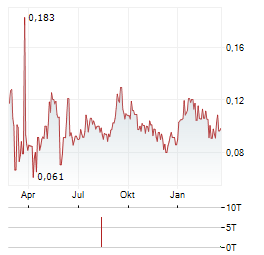 MINDARK PE Aktie Chart 1 Jahr