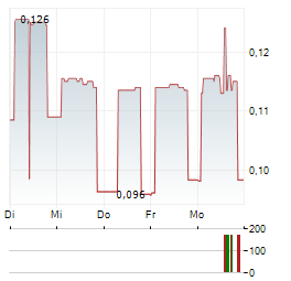 MINDARK PE Aktie 5-Tage-Chart