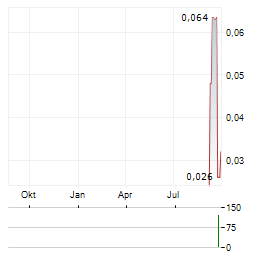 MINDBIO THERAPEUTICS Aktie Chart 1 Jahr